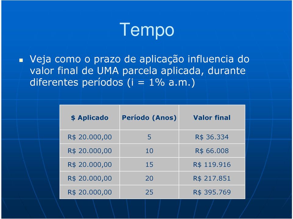 ) $ Aplicado Período (Anos) Valor final R$ 20.000,00 5 R$ 36.334 R$ 20.
