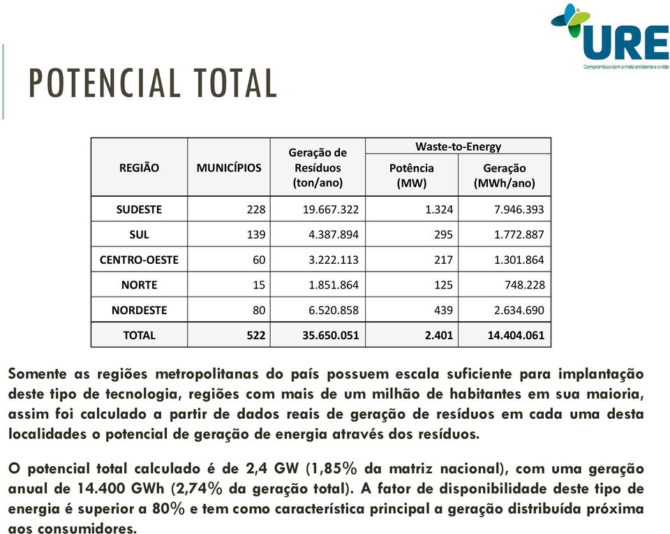 061 Somente s regiões metropolitns do pís possuem escl suficiente pr implntção deste tipo de tecnologi, regiões com mis de um milhão de hbitntes em su miori, ssim foi clculdo prtir de ddos reis de