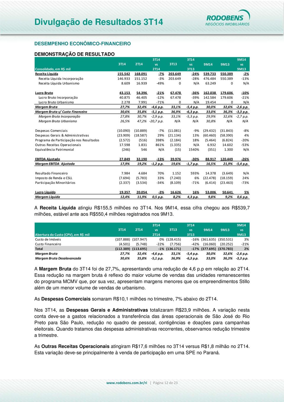 478 36% 162.038 179.606 10% Lucro Bruto Incorporação 40.875 46.405 12% 67.478 39% 142.584 179.606 21% Lucro Bruto Urbanismo 2.278 7.991 71% 0 N/A 19.454 0 N/A Margem Bruta 27,7% 32,4% 4,6 p.p. 33,1% 5,4 p.