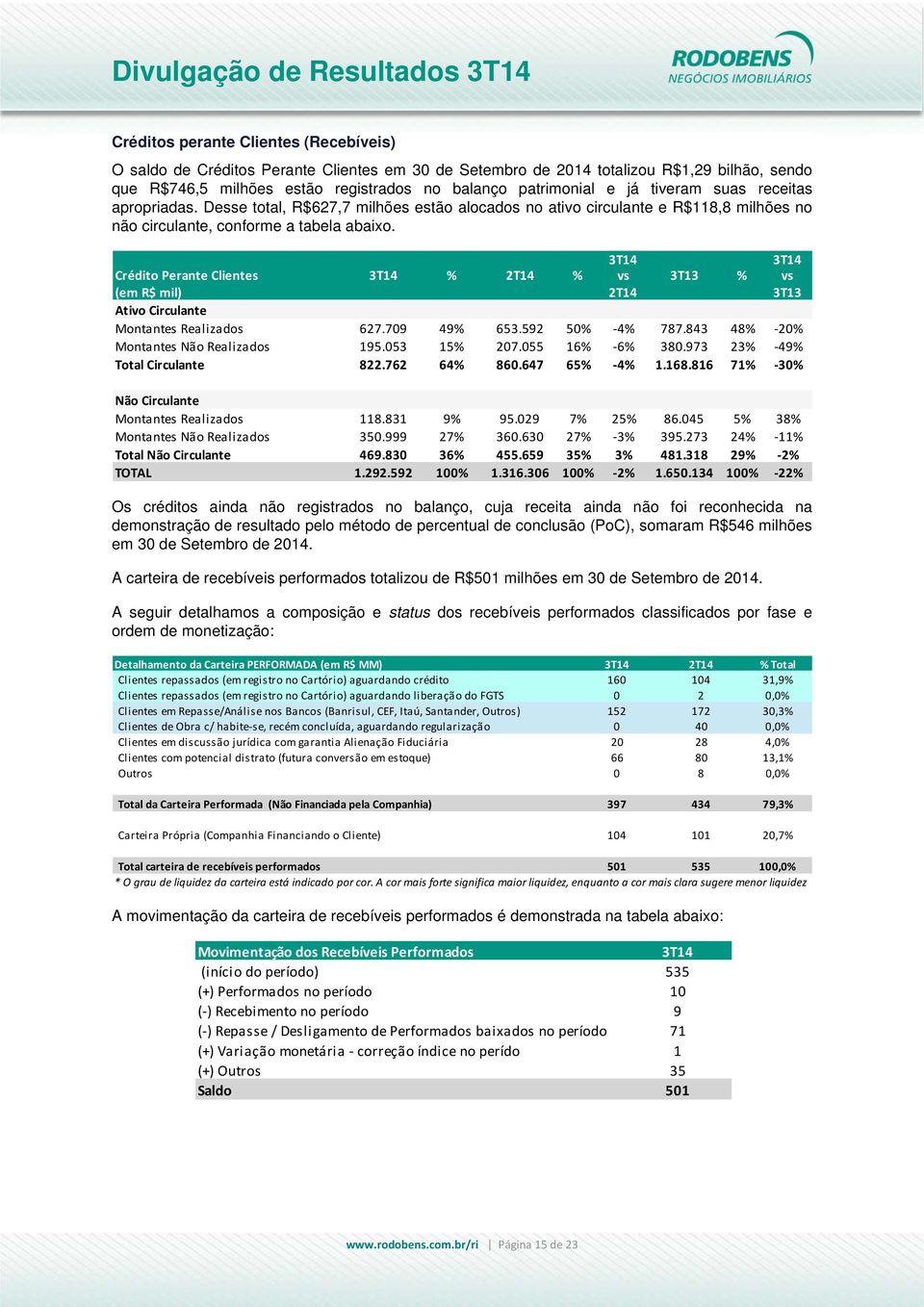 3T14 3T14 Crédito Perante Clientes 3T14 % 2T14 % vs 3T13 % vs (em R$ mil) 2T14 3T13 Ativo Circulante Montantes Realizados 627.709 49% 653.592 50% 4% 787.843 48% 20% Montantes Não Realizados 195.