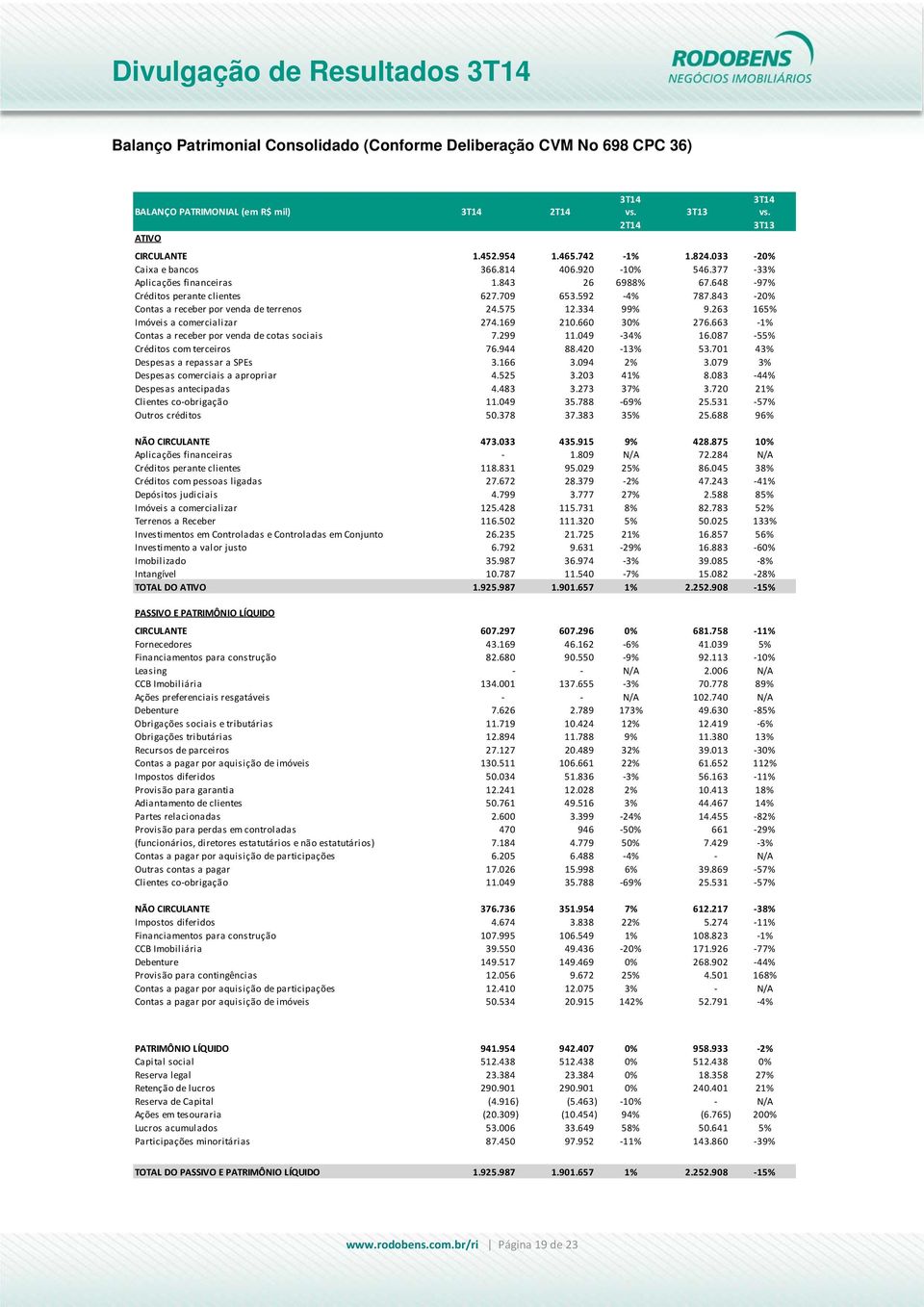 843 20% Contas a receber por venda de terrenos 24.575 12.334 99% 9.263 165% Imóveis a comercializar 274.169 210.660 30% 276.663 1% Contas a receber por venda de cotas sociais 7.299 11.049 34% 16.