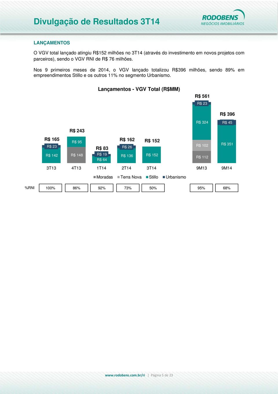 Lançamentos - VGV Total (R$MM) R$ 561 R$ 23 R$ 165 R$ 243 R$ 162 R$ 152 R$ 396 R$ 324 R$ 45 R$ 95 R$ 102 R$ 351 R$ 23 R$ 83 R$ 26 R$ 142 R$ 148 R$ 19 R$