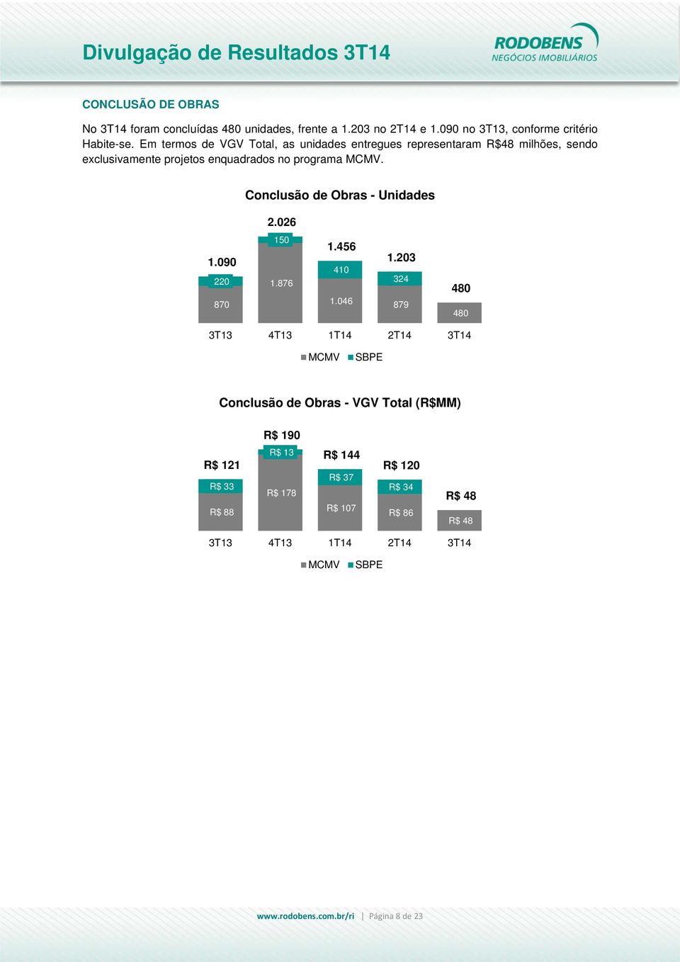 Conclusão de Obras - Unidades 2.026 1.090 220 150 1.876 1.456 410 1.203 324 480 870 1.