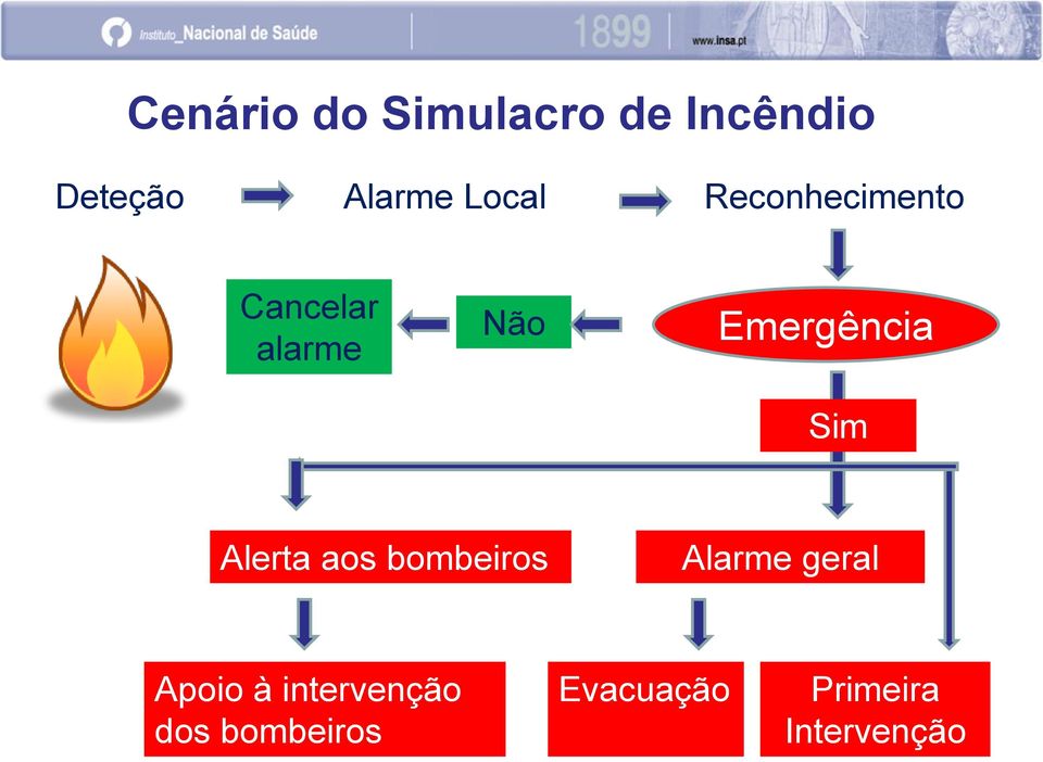 Emergência Sim Alerta aos bombeiros Alarme geral