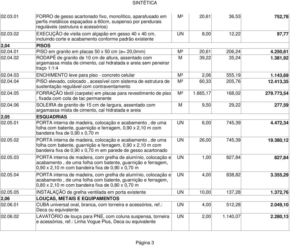 381,92 argamassa mista de cimento, cal hidratada e areia sem peneirar traço 1:1:4 02.04.03 ENCHIMENTO leve para piso - concreto celular M³ 2,06 555,19 1.143,69 02.04.04 PISO elevado, colocado, acessível com sistema de estrutura de M² 60,33 205,76 12.