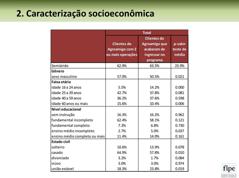 598 idade 60 anos ou mais 15.6% 10.4% 0.006 Nível educacional sem instrução 16.3% 16.2% 0.962 fundamental incompleto 62.4% 58.1% 0.121 fundamental completo 7.3% 6.8% 0.