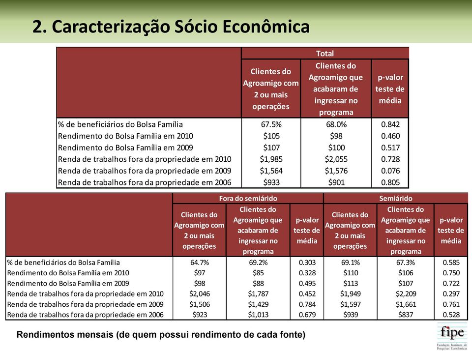 460 Rendimento do Bolsa Família em 2009 $107 $100 0.517 Renda de trabalhos fora da propriedade em 2010 $1,985 $2,055 0.728 Renda de trabalhos fora da propriedade em 2009 $1,564 $1,576 0.