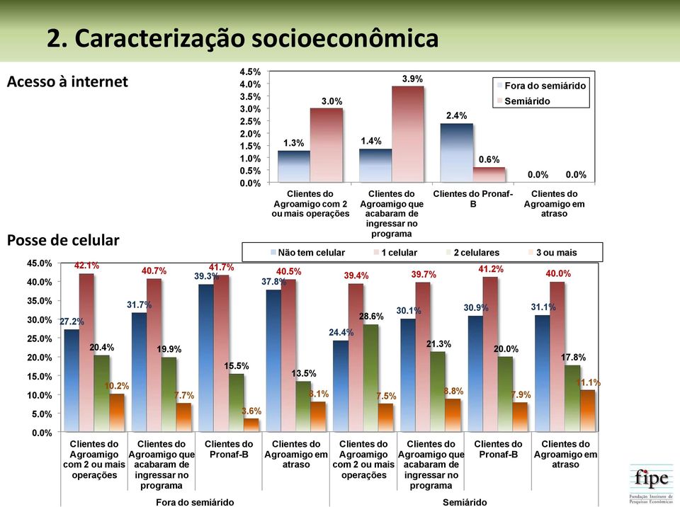 0% Não tem celular 1 celular 2 celulares 3 ou mais 40.0% 0.0% Agroamigo em atraso 35.0% 30.0% 25.0% 20.0% 15.0% 10.0% 27.2% 31.7% 20.4% 19.9% 10.2% 7.7% 15.5% 30.1% 30.9% 31.1% 28.6% 24.4% 21.3% 20.