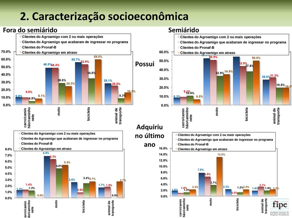 Caracterização socioeconômica Fora do semiárido Semiárido Agroamigo com 2 ou mais operações Agroamigo que acabaram de ingressar no Pronaf-B 70.0% Agroamigo em atraso 59.5% 60.0% 55.7% 52.9% 48.5% 48.