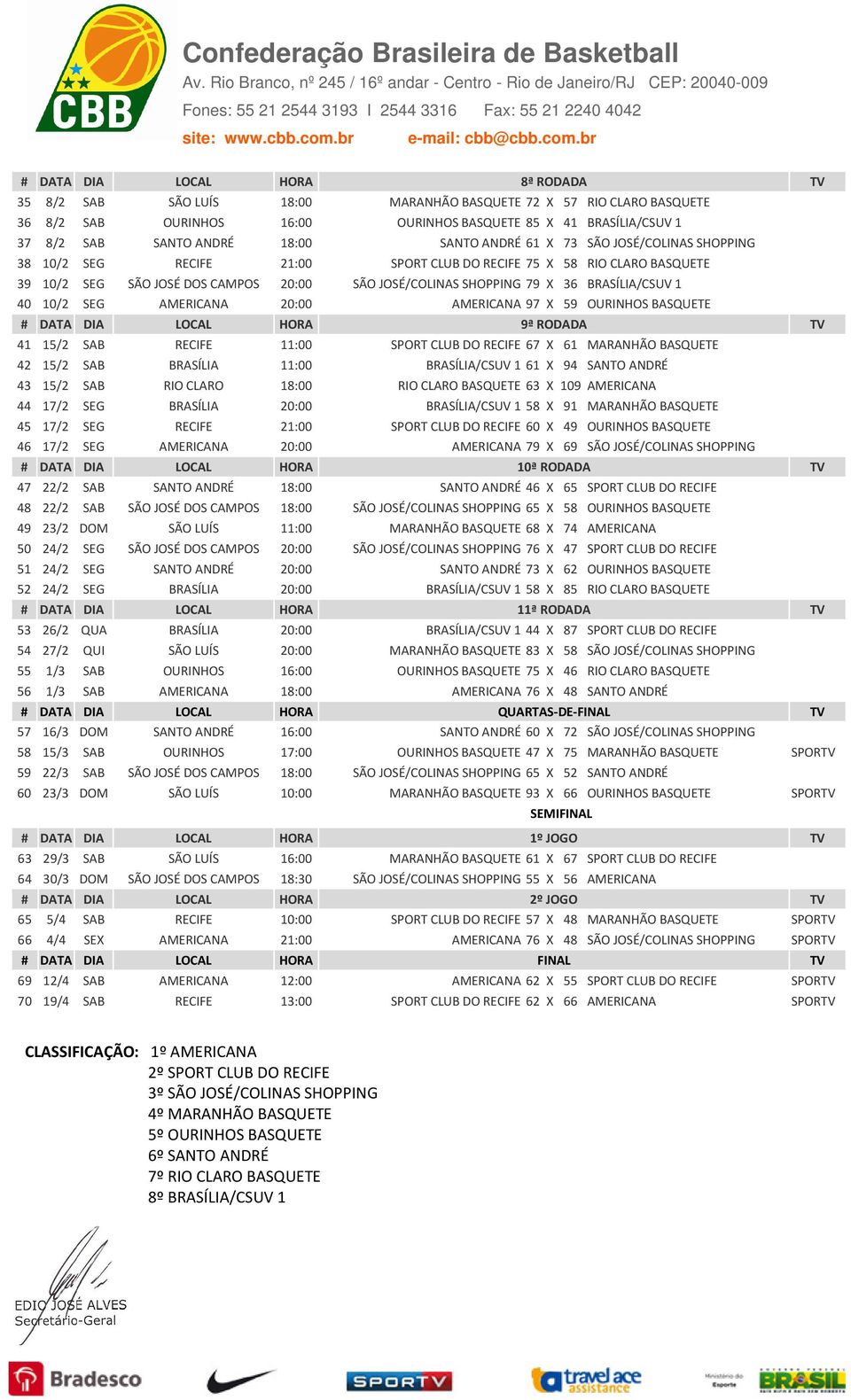 BRASÍLIA/CSUV 1 40 10/2 SEG AMERICANA 20:00 AMERICANA 97 X 59 OURINHOS BASQUETE # DATA DIA LOCAL HORA 9ª RODADA TV 41 15/2 SAB RECIFE 11:00 SPORT CLUB DO RECIFE 67 X 61 MARANHÃO BASQUETE 42 15/2 SAB