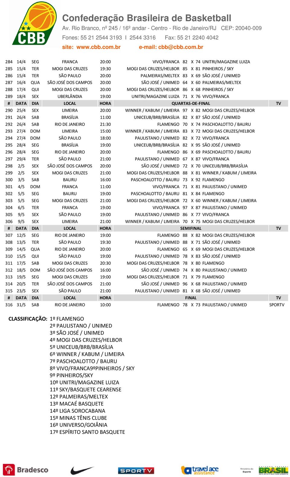 UBERLÂNDIA 19:00 UNITRI/MAGAZINE LUIZA 71 X 76 VIVO/FRANCA # DATA DIA LOCAL HORA QUARTAS-DE-FINAL TV 290 25/4 SEX LIMEIRA 20:00 WINNER / KABUM / LIMEIRA 97 X 82 MOGI DAS CRUZES/HELBOR 291 26/4 SAB