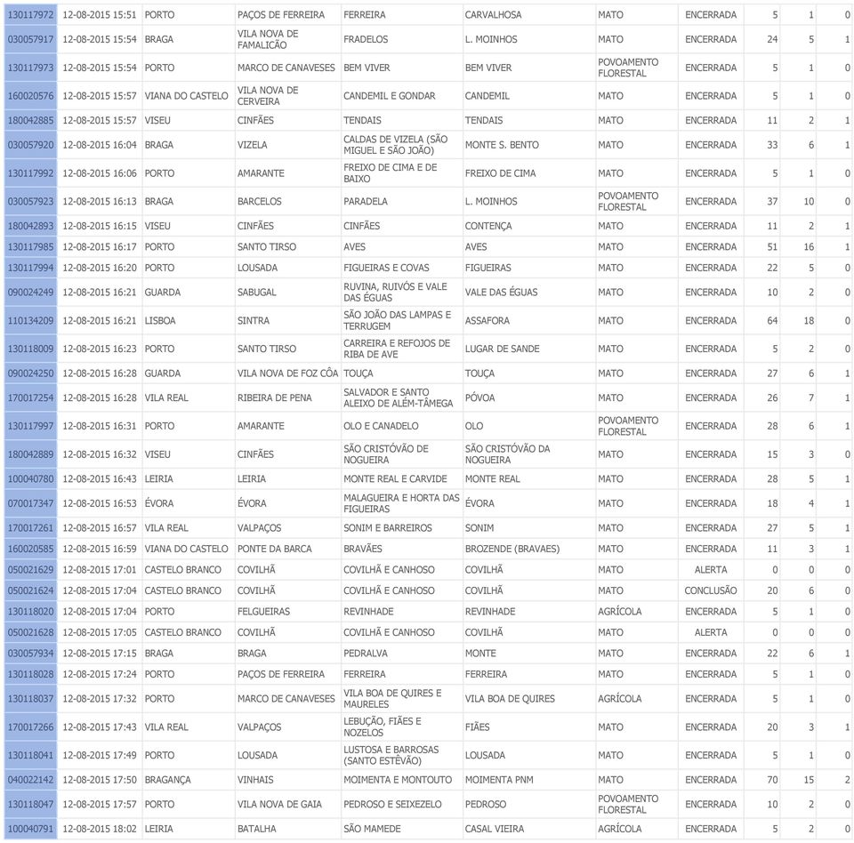 MOINHOS MATO ENCERRADA 24 5 1 ENCERRADA 5 1 0 CANDEMIL E GONDAR CANDEMIL MATO ENCERRADA 5 1 0 180042885 12-08-2015 15:57 VISEU CINFÃES TENDAIS TENDAIS MATO ENCERRADA 11 2 1 030057920 12-08-2015 16:04