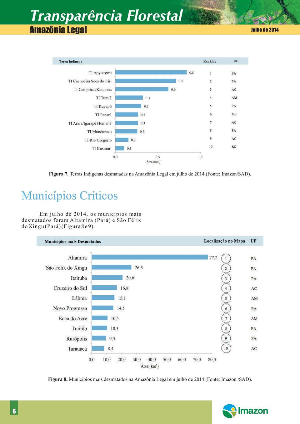 Municípios Críticos Em julho de 2014, os municípios mais desmatados foram