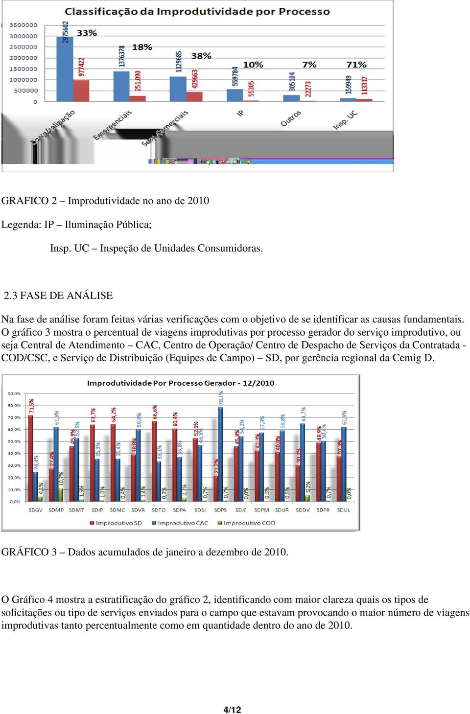 Contratada - COD/CSC, e Serviço de Distribuição (Equipes de Campo) SD, por gerência regional da Cemig D. GRÁFICO 3 Dados acumulados de janeiro a dezembro de 2010.