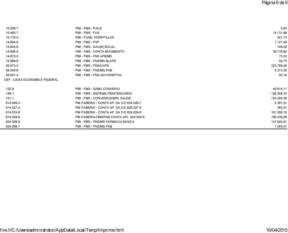 315,30 58.041-4 PMI - FMS - FNS-AIH-HOSPITAL 92,19 122-8 PMI - FMS - SAMU CONVENIO 40.614,11 148-1 PMI - FMS - SISTEMA PENITENCIARIO 126.348,70 151-1 PMI - FMS - CONVENIOS/MIN. SAUDE 134.550,38 614.