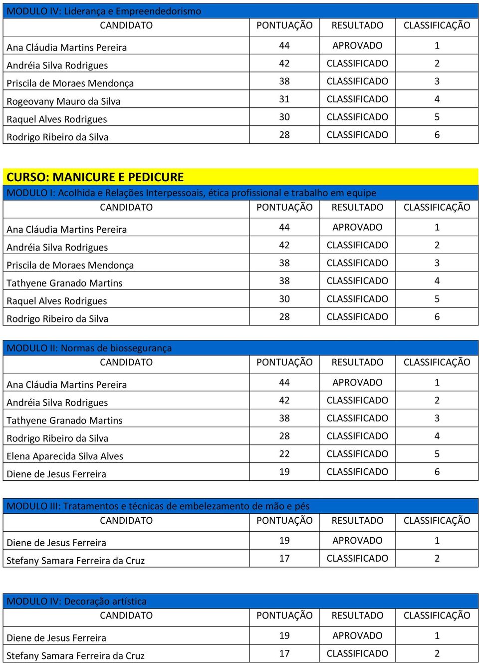 Alves 22 CLASSIFICADO 5 Diene de Jesus Ferreira 19 CLASSIFICADO 6 MODULO III: Tratamentos e técnicas de embelezamento de mão e pés Diene de Jesus Ferreira 19 APROVADO 1