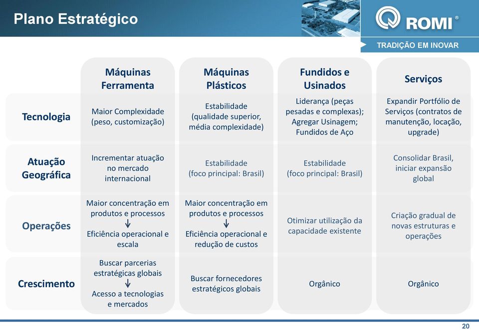 internacional Estabilidade (foco principal: Brasil) Estabilidade (foco principal: Brasil) Consolidar Brasil, iniciar expansão global Operações Maior concentração em produtos e processos Eficiência