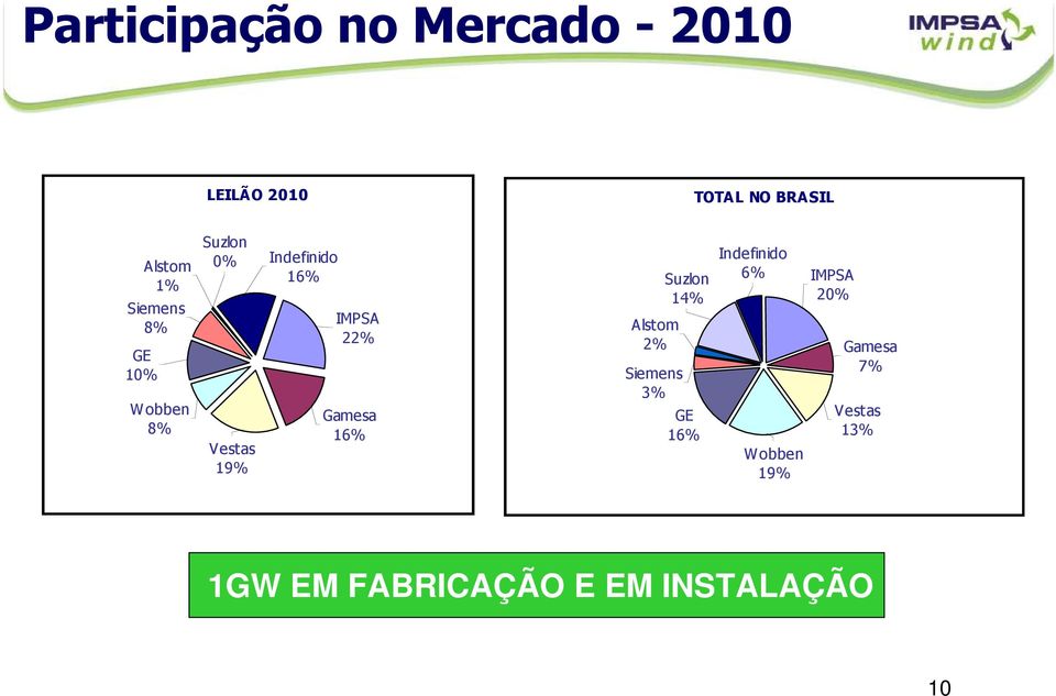 22% Gamesa 16% Alstom 2% Siemens 3% Suzlon 14% GE 16% Indefinido 6%