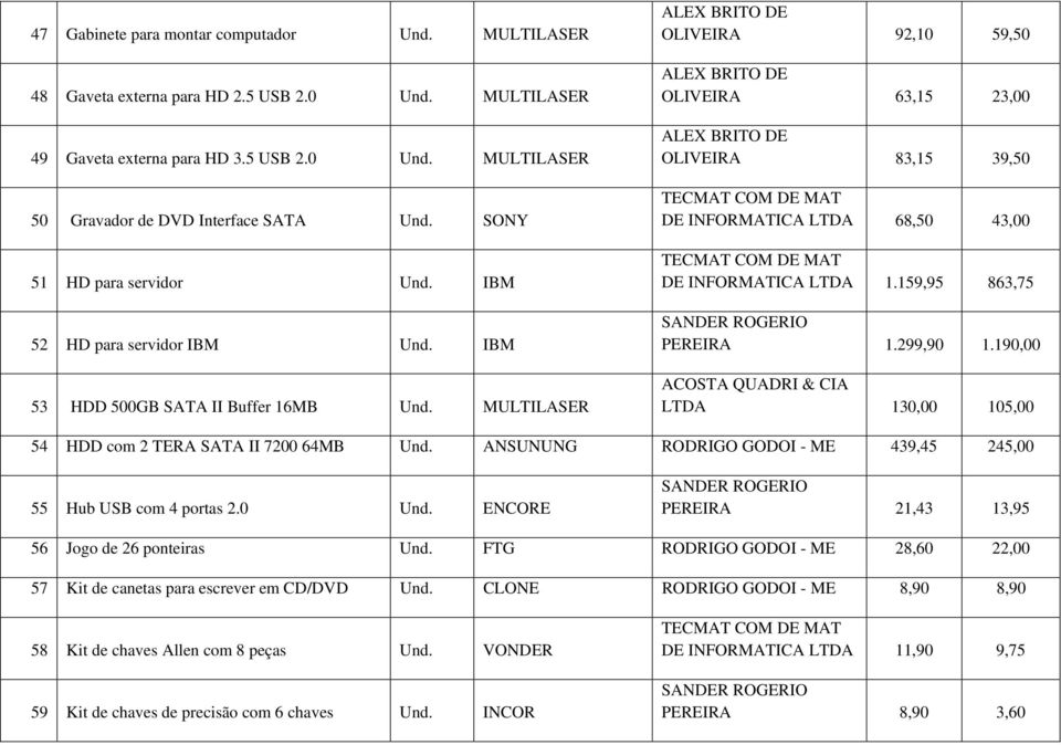190,00 130,00 105,00 54 HDD com 2 TERA SATA II 7200 64MB Und. ANSUNUNG RODRIGO GODOI - ME 439,45 245,00 55 Hub USB com 4 portas 2.0 Und. ENCORE PEREIRA 21,43 13,95 56 Jogo de 26 ponteiras Und.