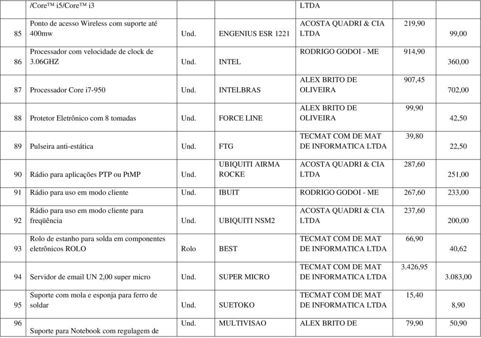 FTG 39,80 22,50 90 Rádio para aplicações PTP ou PtMP Und. UBIQUITI AIRMA ROCKE 287,60 251,00 91 Rádio para uso em modo cliente Und.