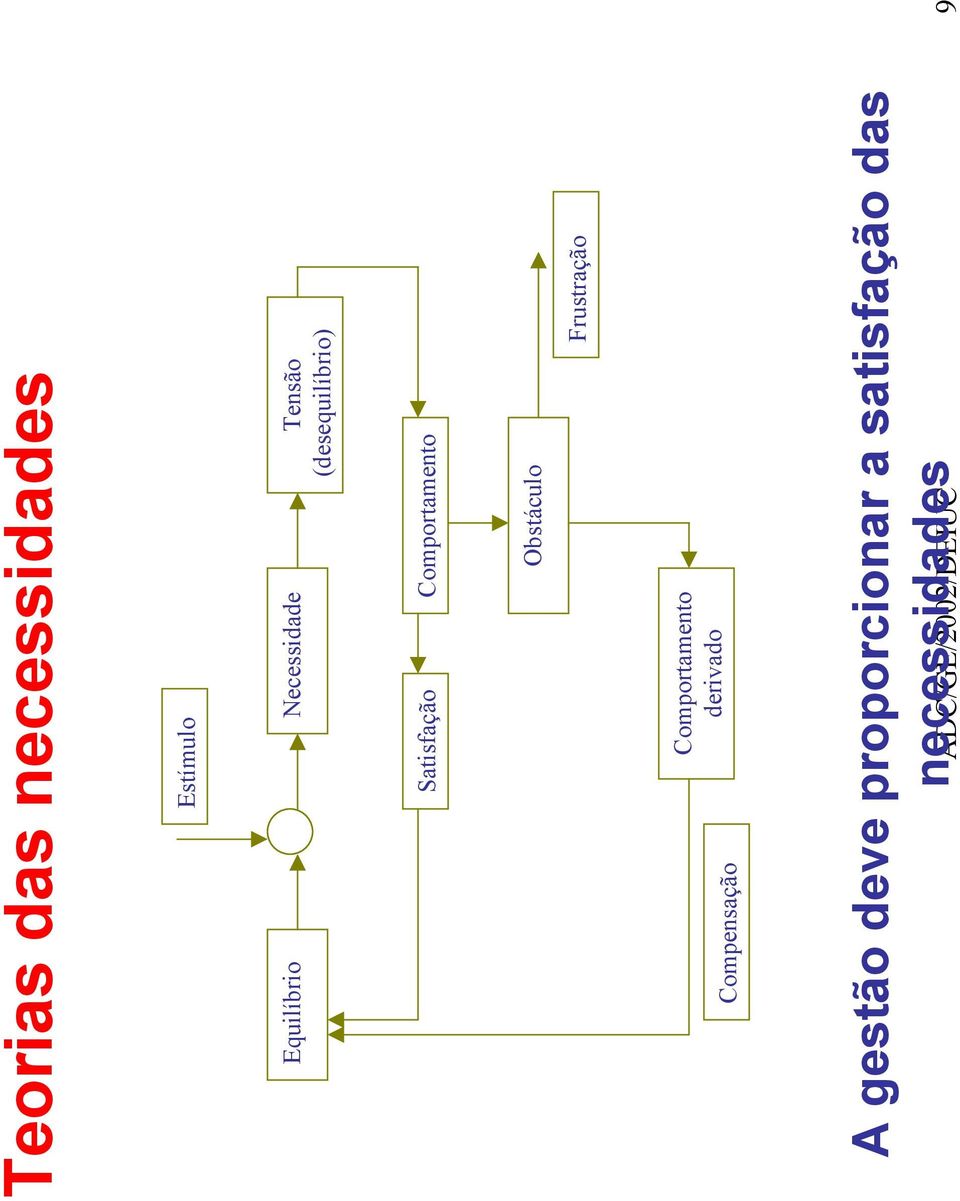 Frustração Compensação Comportamento derivado A gestão deve