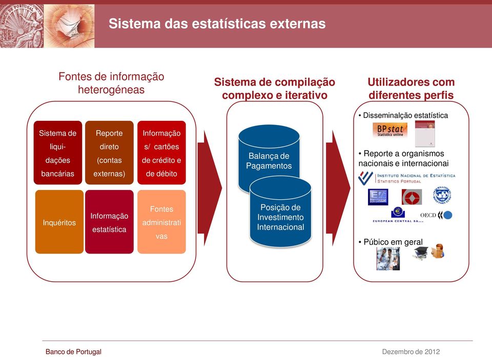 externas) Informação s/ cartões de crédito e de débito Balança de Pagamentos Reporte a organismos nacionais e internacionai