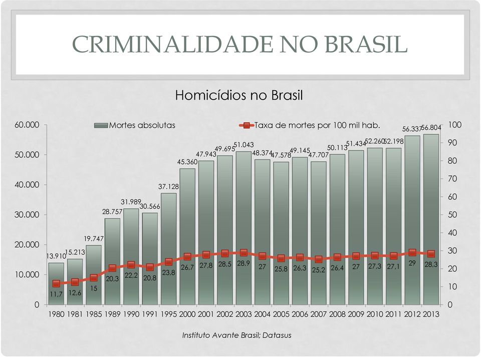 360 26,7 27,8 28,5 28,9 Taxa de mortes por 100 mil hab. 27 25,8 26,3 25,2 26,4 27 27,3 27,1 56.337 56.