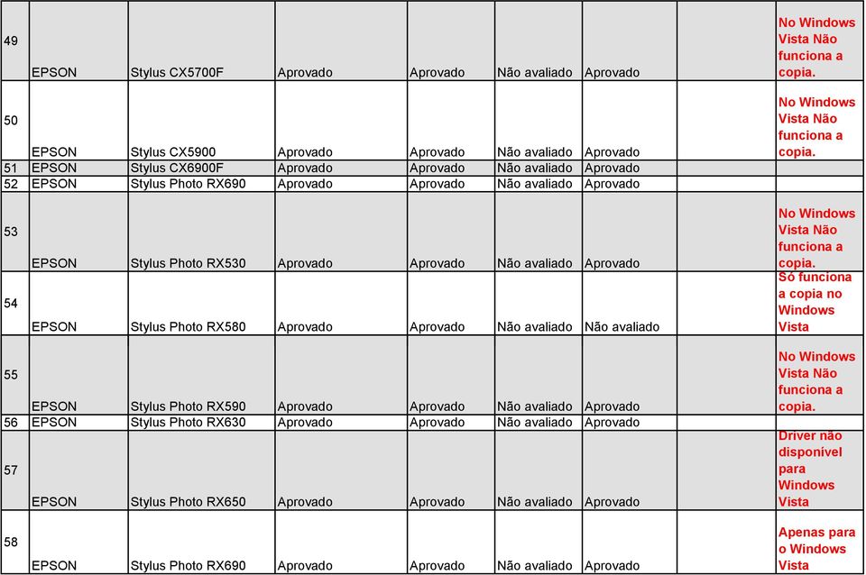 Aprovado Não avaliado Não avaliado Só funciona a copia no Windows 55 EPSON Stylus Photo RX590 Aprovado Aprovado Não avaliado Aprovado 56 EPSON Stylus Photo RX630 Aprovado Aprovado Não