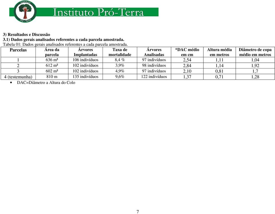 Parcelas Área da Árvores Taxa de Árvores *DAC médio Altura média parcela Implantadas mortalidade Analisadas em cm em metros 1 636 m² 106 indivíduos