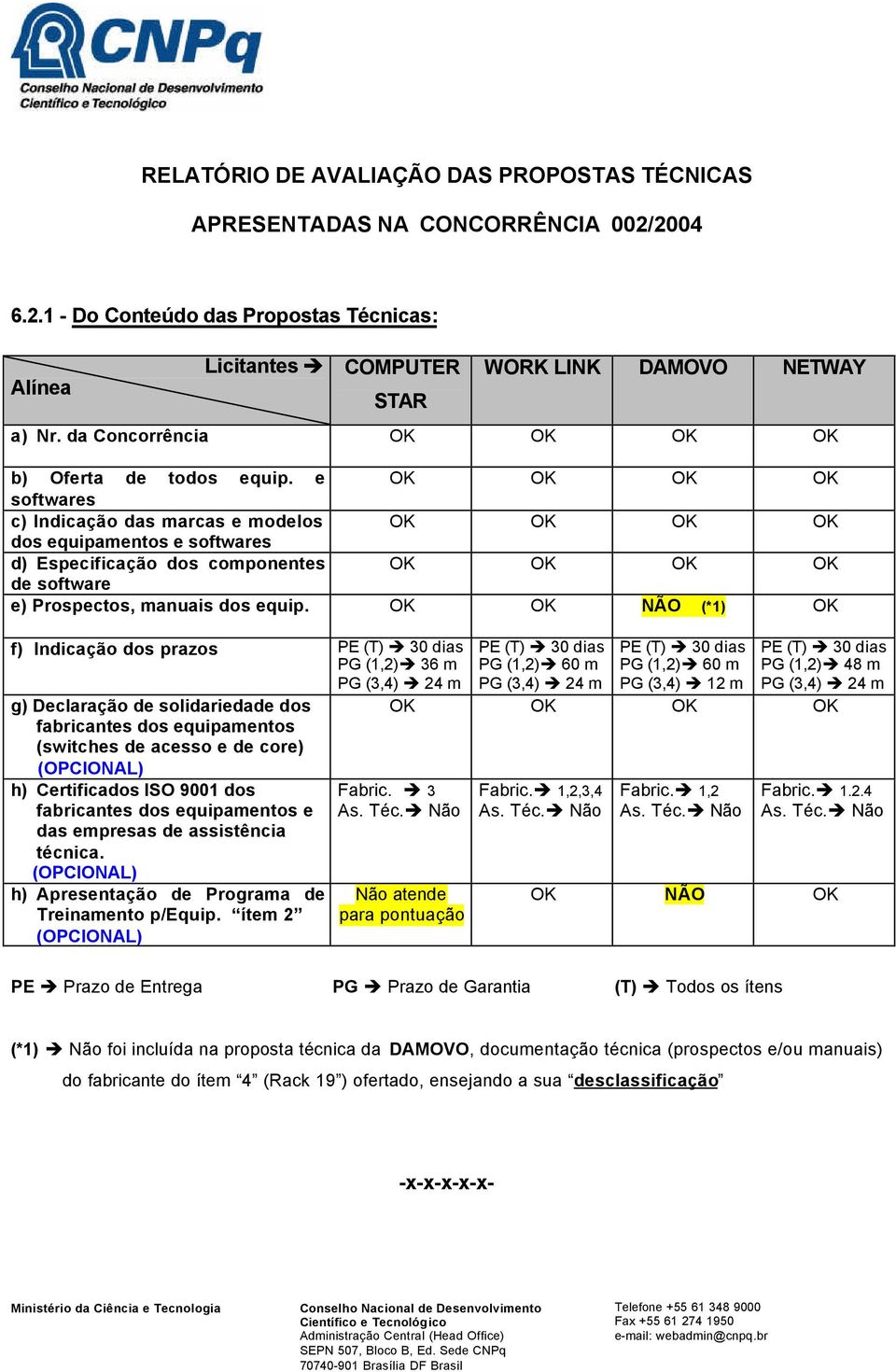 e OK OK OK OK softwares c) Indicação das marcas e modelos OK OK OK OK dos equipamentos e softwares d) Especificação dos componentes OK OK OK OK de software e) Prospectos, manuais dos equip.