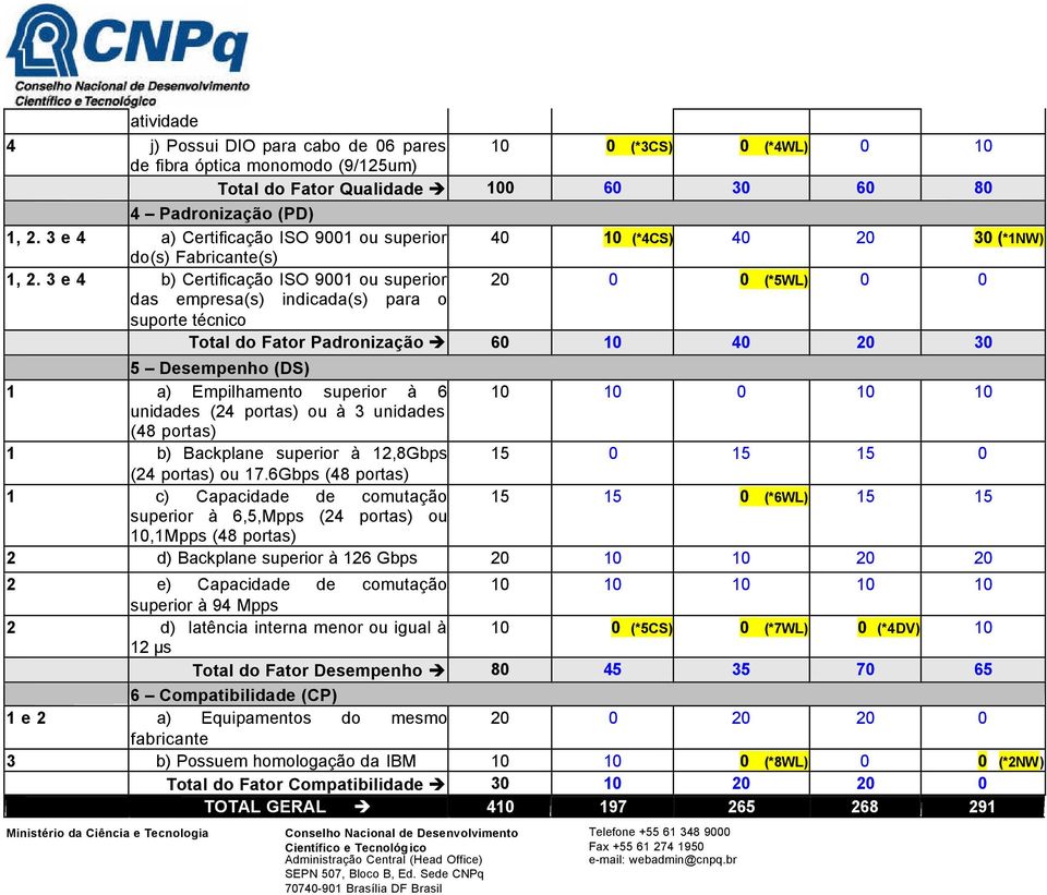 3 e 4 b) Certificação ISO 9001 ou superior 20 0 0 (*5WL) 0 0 das empresa(s) indicada(s) para o suporte técnico Total do Fator Padronização 60 10 40 20 30 5 Desempenho (DS) 1 a) Empilhamento superior