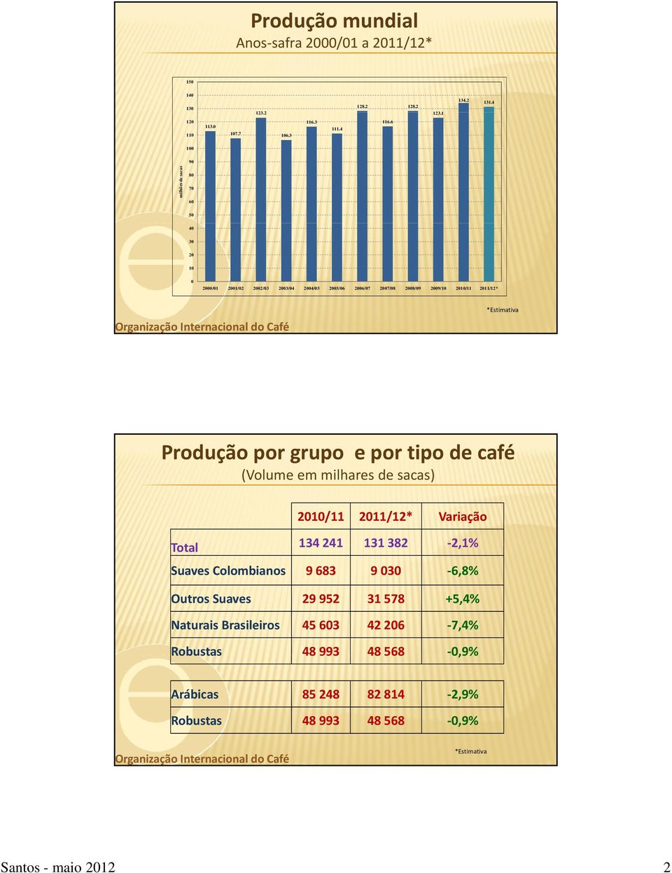 Produção por grupo e por tipo de café (Volume em milhares de sacas) 2010/11 2011/12* Variação Ttl Total 134 241 131 382 2,1% Suaves Colombianos 9 683 9 030 6,8%