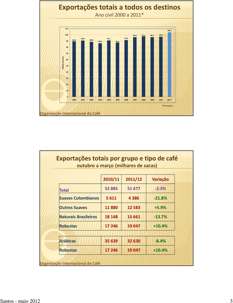 tipo de café outubro a março (milhares de sacas) 2010/11 2011/12 Variação Ttl Total 52 885 51 677 2.3% Suaves Colombianos 5 611 4 386 21.