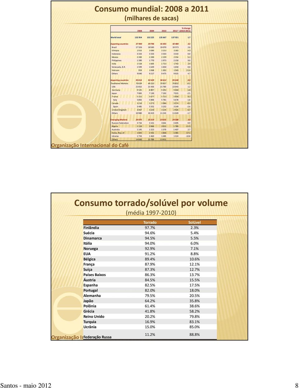 0 India 1 518 1 605 1 713 1 763 2.9 Venezuela, B.R. 1 599 1 649 1 650 1 650 0.0 Vietnam 959 1 068 1 302 1 583 21.6 Others 9 040 9 217 9 475 9 925 4.7 Importing countries 95 014 92 429 94 612 95 440 0.