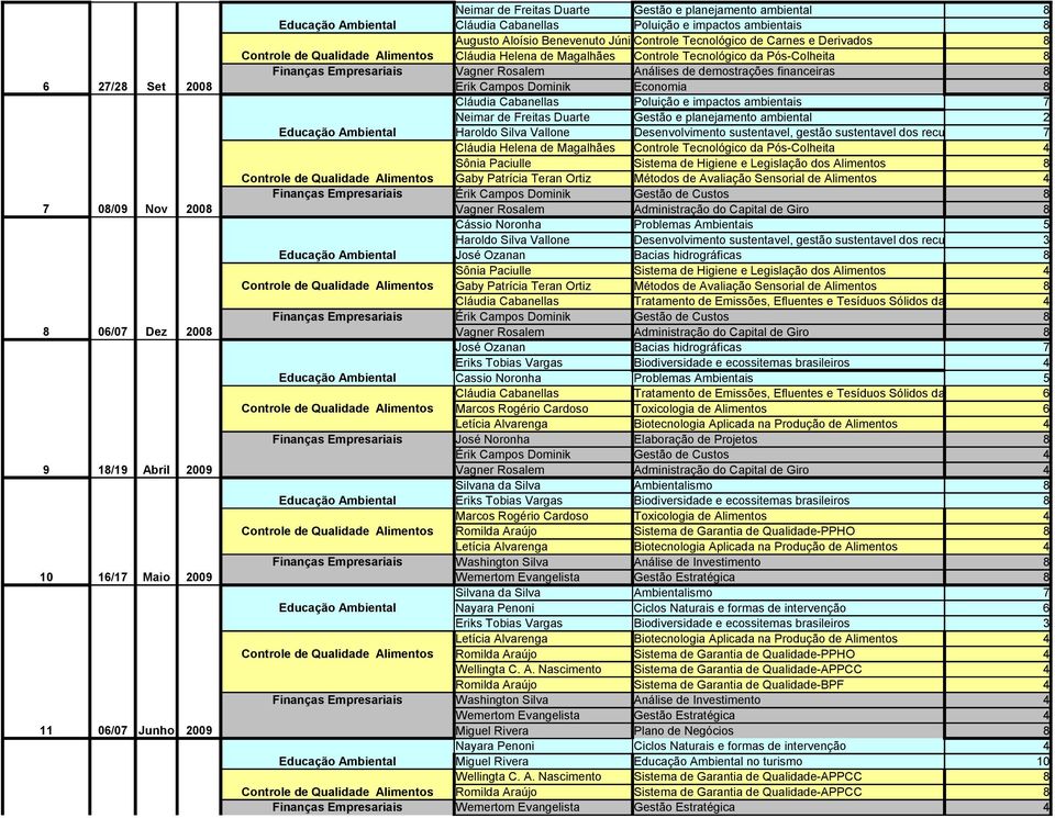 Controle Tecnológico da Pós-Colheita 8 Finanças Empresariais Vagner Rosalem Análises de demostrações financeiras 8 Erik Campos Dominik Economia 8 Cláudia Cabanellas Poluição e impactos ambientais 7