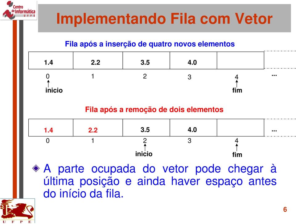 .. inicio fim Fila após a remoção de dois elementos 1.4 2.2 3.5 4.0.