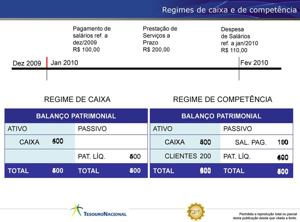 a jan/2010 R$ 110,00 Fev 2010 REGIME DE CAIXA BALANÇO PATRIMONIAL REGIME DE COMPETÊNCIA BALANÇO PATRIMONIAL ATIVO