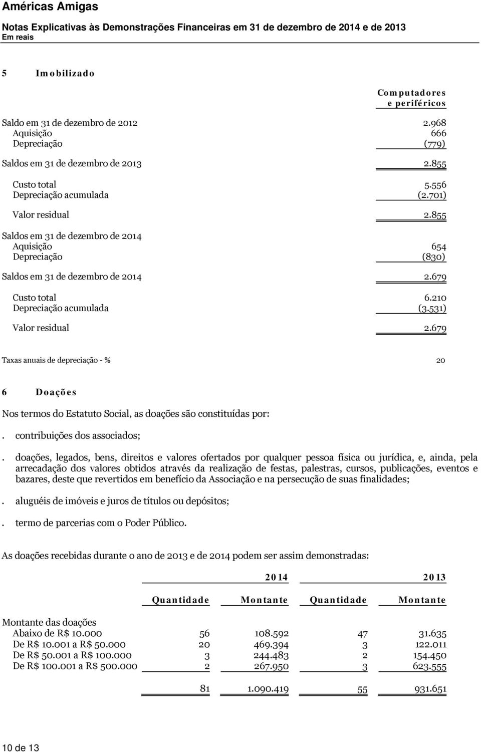 855 Saldos em 31 de dezembro de 2014 Aquisição 654 Depreciação (830) Saldos em 31 de dezembro de 2014 2.679 Custo total 6.210 Depreciação acumulada (3.531) Valor residual 2.