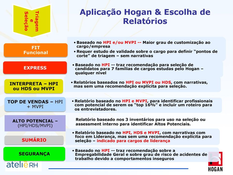 cargos estudas pelo Hogan qualquer nível baseados no HPI ou MVPI ou HDS, com narrativas, mas sem uma recomendação explícita para seleção.