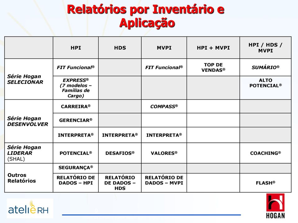 POTENCIAL CARREIRA Série Hogan DESENVOLVER MVPI COMPASS GERENCIAR INTERPRETA INTERPRETA INTERPRETA POTENCIAL