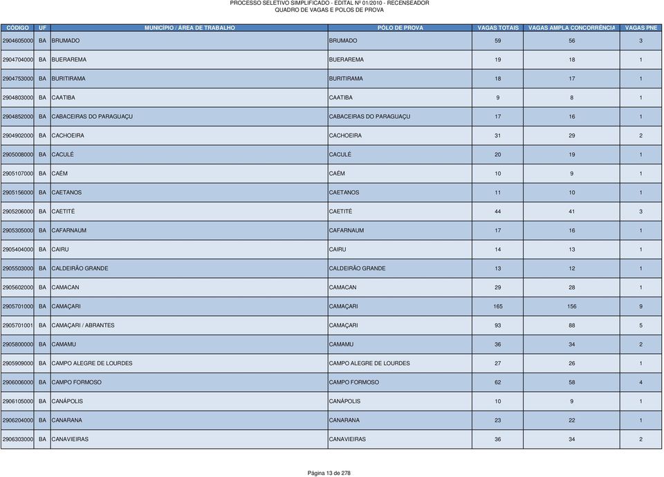 CAETITÉ CAETITÉ 44 41 3 2905305000 BA CAFARNAUM CAFARNAUM 17 16 1 2905404000 BA CAIRU CAIRU 14 13 1 2905503000 BA CALDEIRÃO GRANDE CALDEIRÃO GRANDE 13 12 1 2905602000 BA CAMACAN CAMACAN 29 28 1