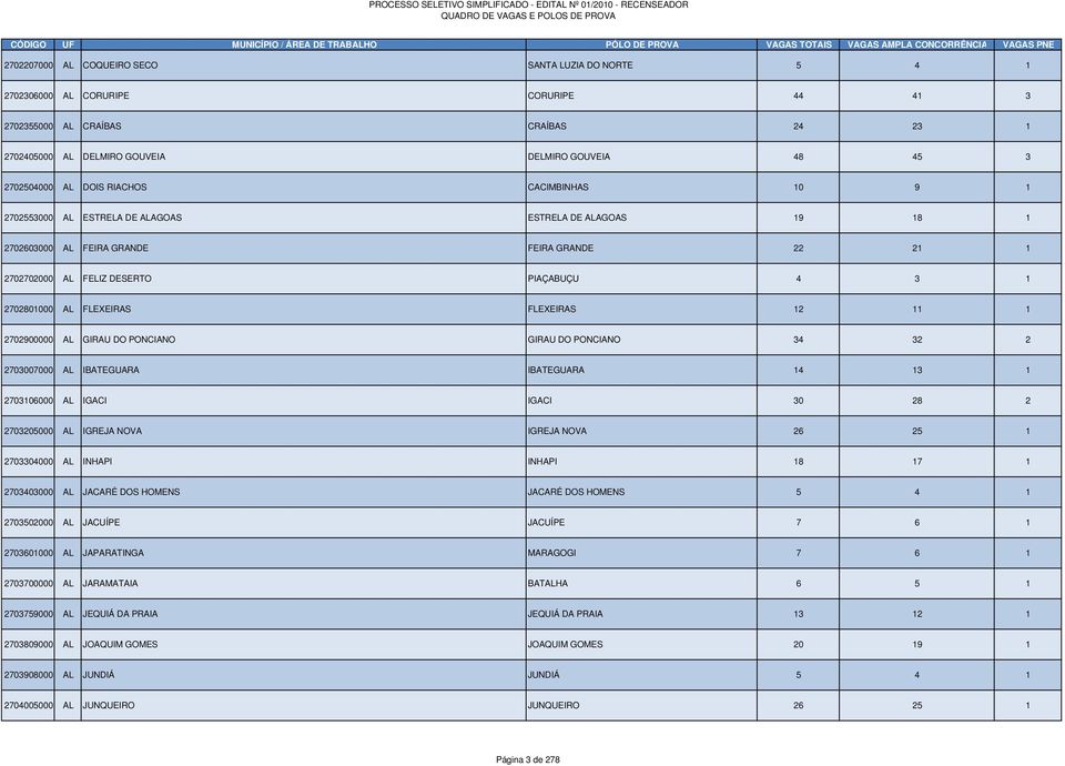 AL FLEXEIRAS FLEXEIRAS 12 11 1 2702900000 AL GIRAU DO PONCIANO GIRAU DO PONCIANO 34 32 2 2703007000 AL IBATEGUARA IBATEGUARA 14 13 1 2703106000 AL IGACI IGACI 30 28 2 2703205000 AL IGREJA NOVA IGREJA