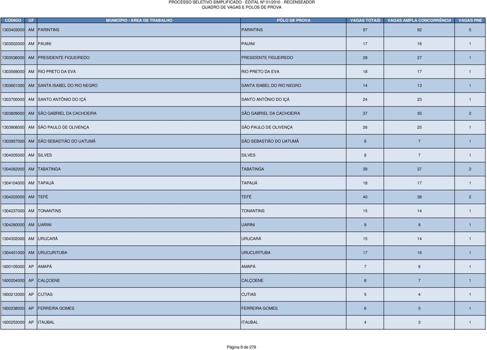 CACHOEIRA 37 35 2 1303908000 AM SÃO PAULO DE OLIVENÇA SÃO PAULO DE OLIVENÇA 26 25 1 1303957000 AM SÃO SEBASTIÃO DO UATUMÃ SÃO SEBASTIÃO DO UATUMÃ 8 7 1 1304005000 AM SILVES SILVES 8 7 1 1304062000 AM