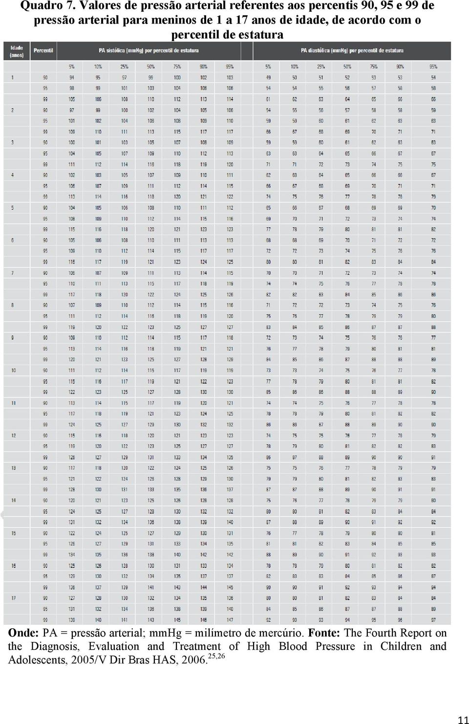 meninos de 1 a 17 anos de idade, de acordo com o percentil de estatura Onde: PA = pressão