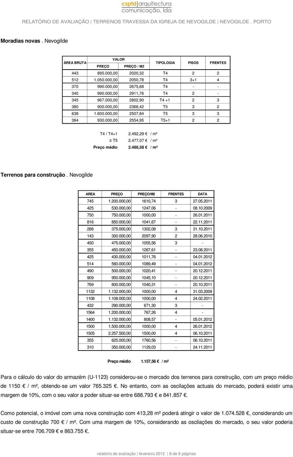 477,07 / m² Preço médio 2.486,58 / m² Terrenos para construção. Nevogilde AREA PREÇO PREÇO/M2 FRENTES DATA 745 1.200.000,00 1610,74 3 27.05.2011 425 530.000,00 1247,06-08.10.2009 750 750.