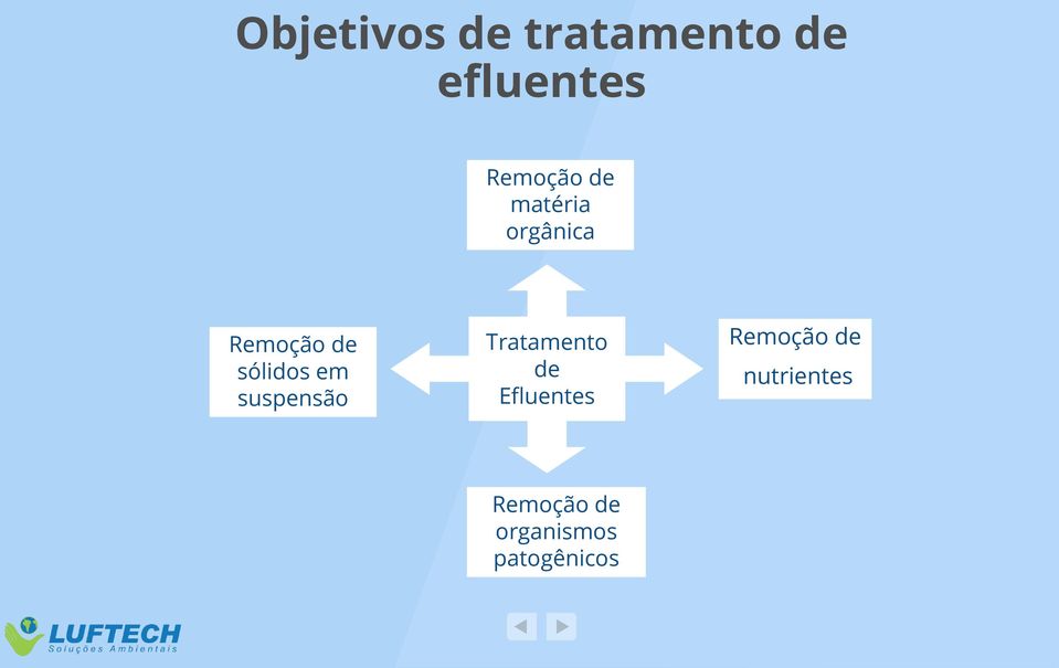 sólidos em suspensão Tratamento de