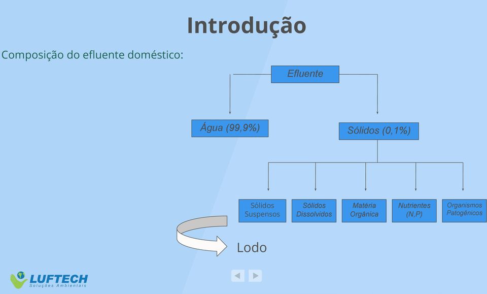 Sólidos (0,1%) Sólidos Dissolvidos Matéria