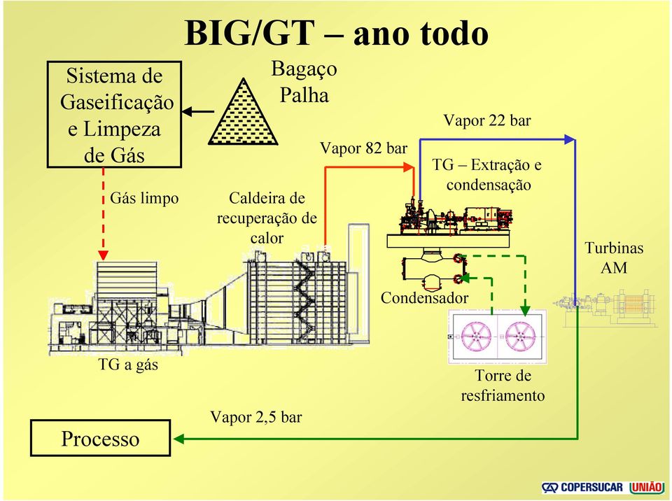 82 bar Condensador Vapor 22 bar TG Extração e condensação