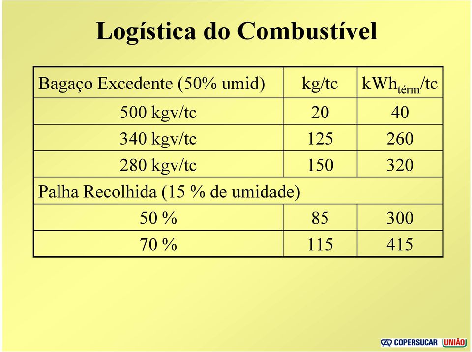 Recolhida (15 % de umidade) 50 % 70 % kg/tc 20