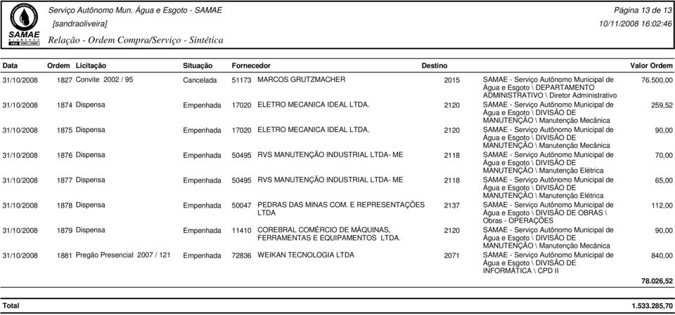 90,00 31/10/2008 1876 Dispensa Empenhada 50495 RVS MANUTENÇÃO INDUSTRIAL - ME 2118 SAMAE - Serviço Autônomo Municipal de 70,00 31/10/2008 1877 Dispensa Empenhada 50495 RVS MANUTENÇÃO INDUSTRIAL - ME